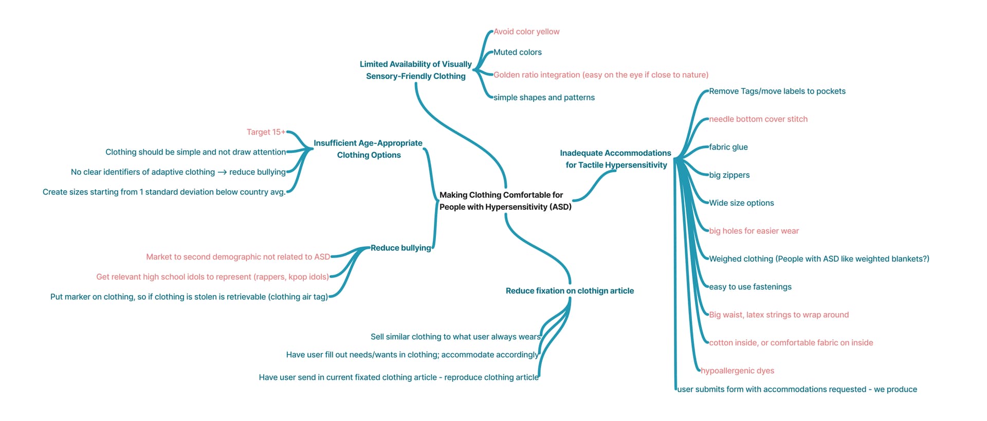 Design Ideation