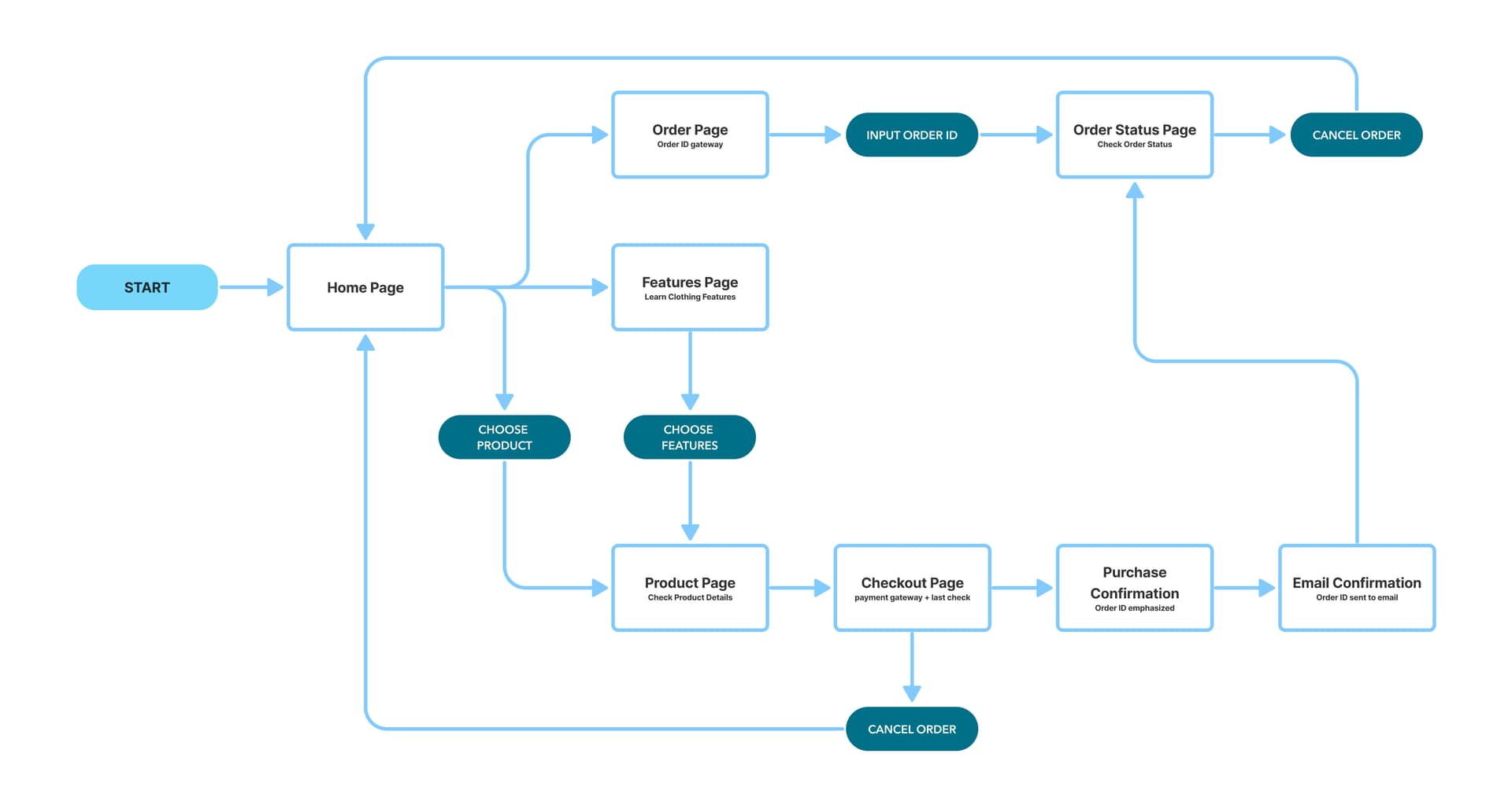 User Flow